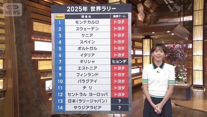 トヨタは12戦で11勝
