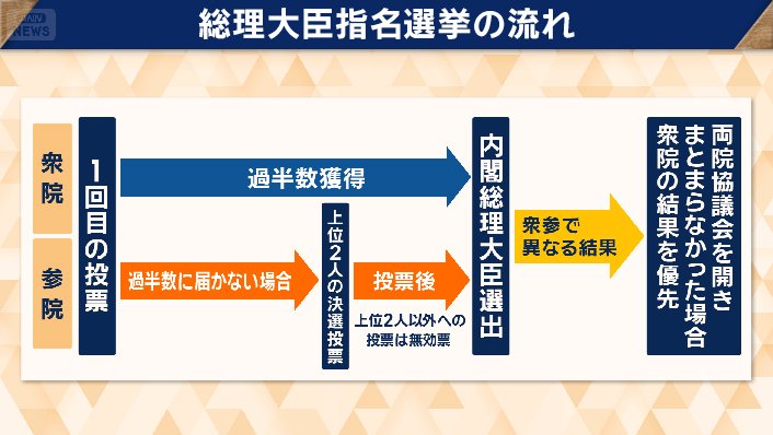 総理大臣指名選挙の流れ