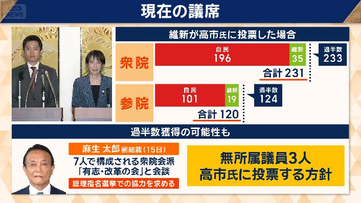 現在の議席