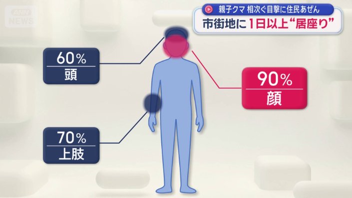 被害が一番多いのは「顔」