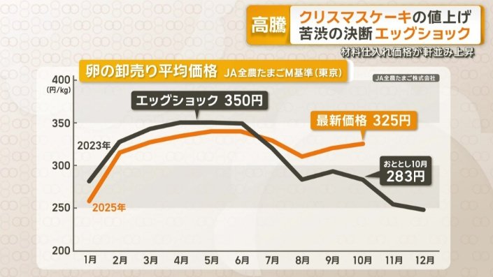 卵のMサイズの平均卸売り価格