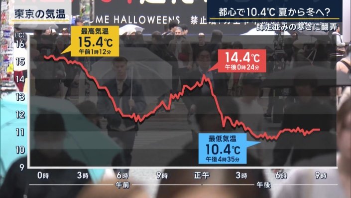 東京の気温