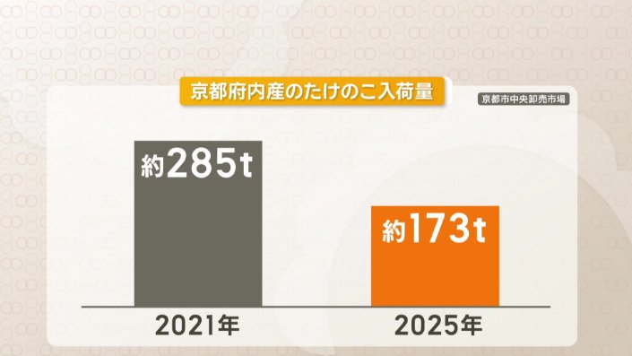 4年前に比べ4割減少