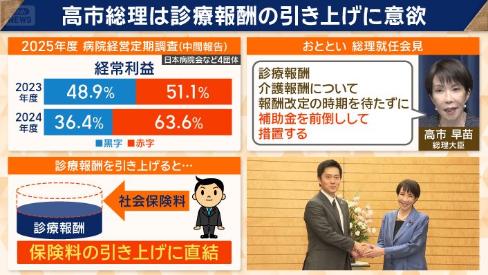 高市総理は診療報酬の引き上げに意欲