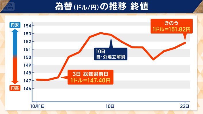 為替（ドル／円）の推移 終値