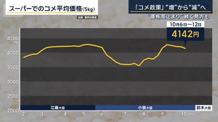 スーパーでのコメ平均価格