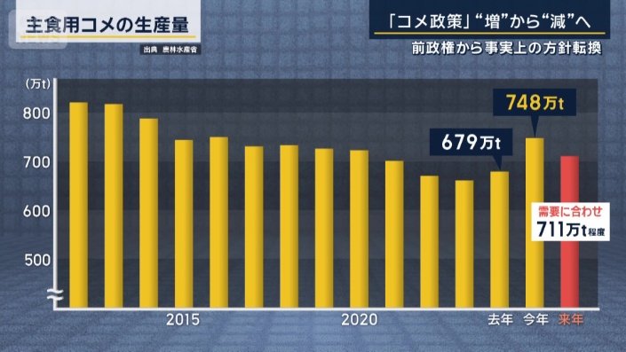 主食用コメの生産量