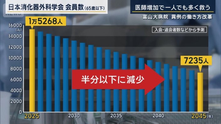 日本消火器外科学会　会員数