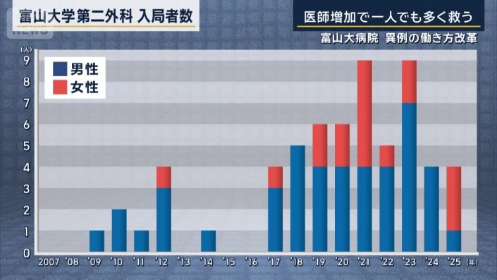 富山大学第二外科　入局者数