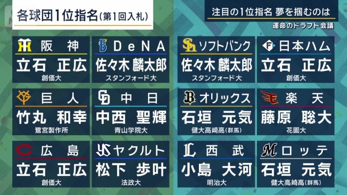 各球団1位指名(第1回入札)