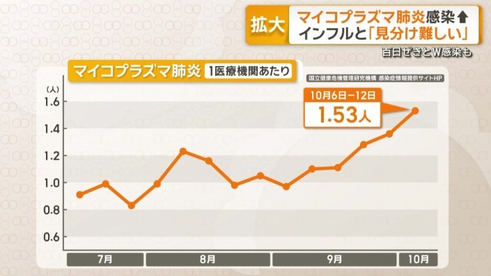 マイコプラズマ肺炎 1医療機関あたり