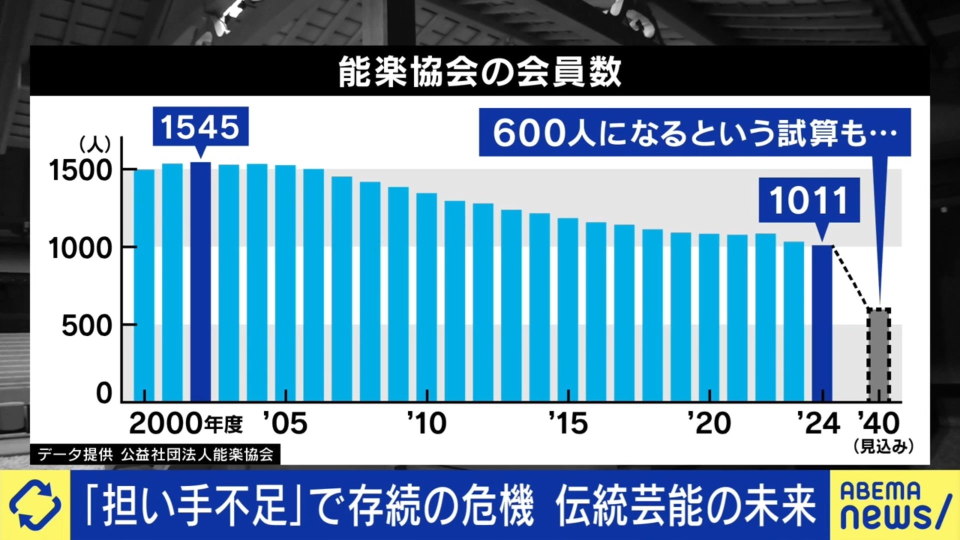 能楽協会会員数