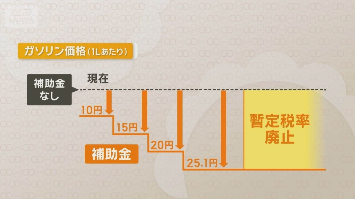 ガソリン暫定税率いつ廃止?「年内」めぐり与野党対立 財源に金融所得課税の強化案