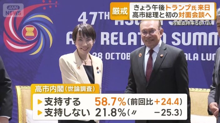 高市内閣(世論調査)
