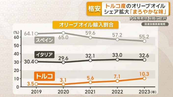 オリーブオイル輸入割合