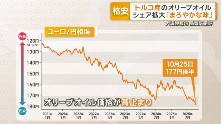 オリーブオイル価格が高止まり
