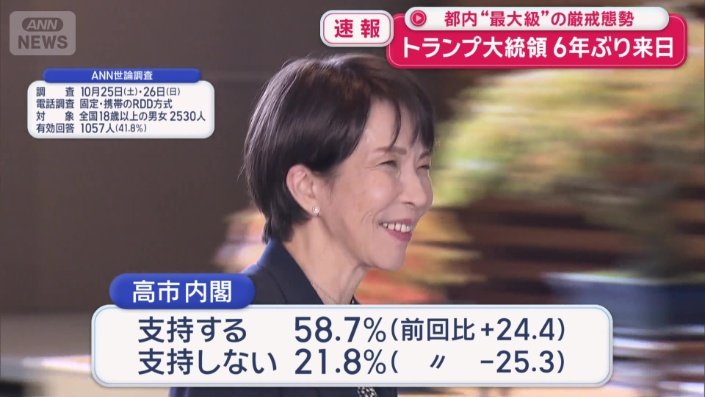 高市内閣の支持率