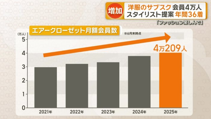 エアークローゼット会員数