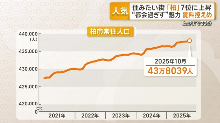 柏市常住人口