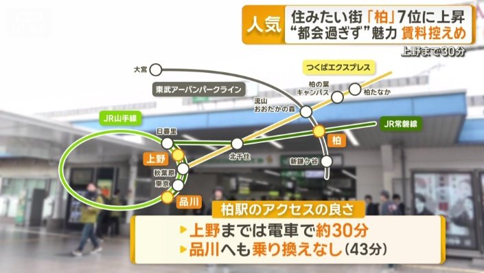 上野までは電車で約30分