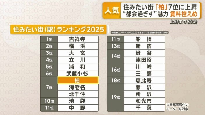 「住みたい街」ランキングで今年は7位まで上昇