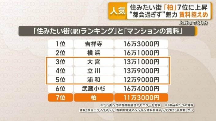 7位の柏の価格は抑えめ
