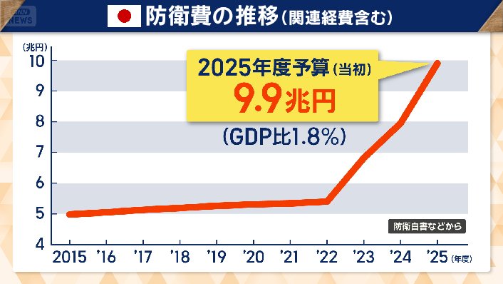 日本　防衛費の推移
