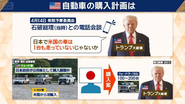 アメリカからの輸入を増やす姿勢をアピールする狙いも