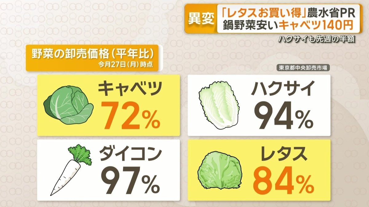 野菜の卸売価格