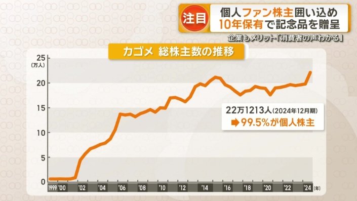 カゴメ　総株主数の推移