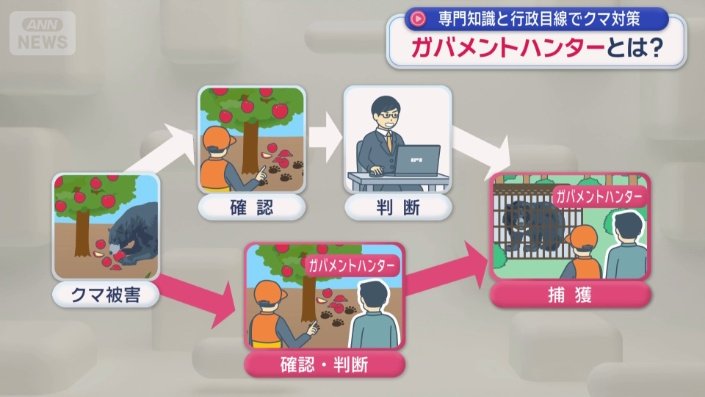 捕獲までの時間短縮