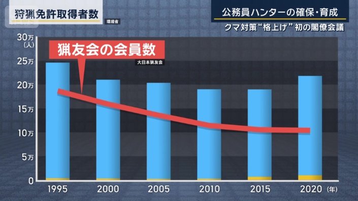 猟銃免許取得者数