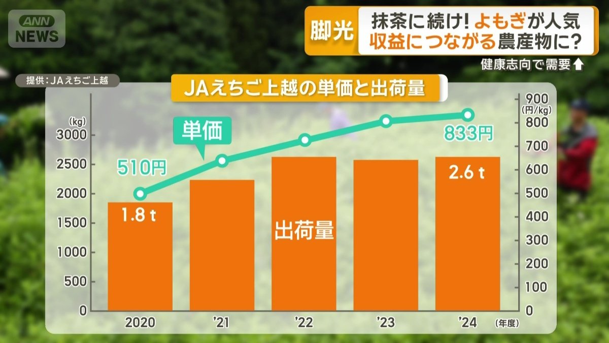 JAえちご上越の単価と出荷量