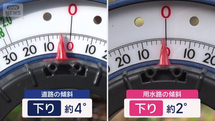 道路の傾斜は約4°の下り　用水路は約2°の下り