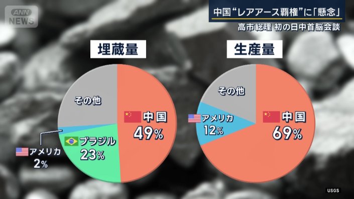 レアアースの埋蔵量と生産量