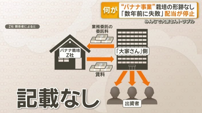 「Z社」と「みんなで大家さん」の金の流れ
