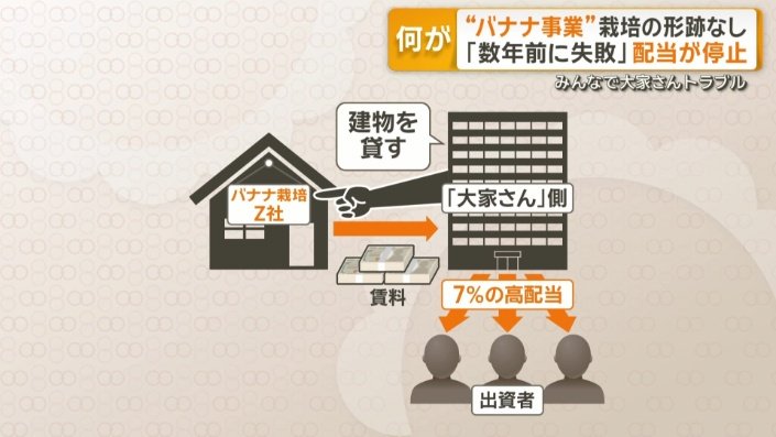 「Z社」からの賃料で投資家に7%を超える配当を出す