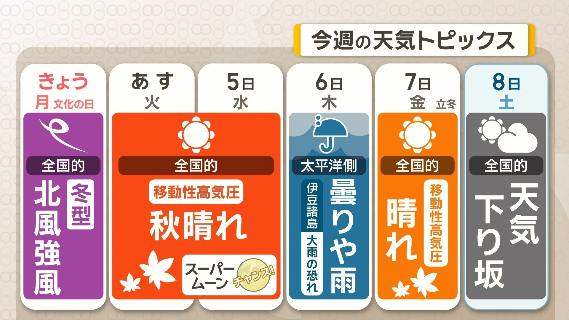 今週の天気傾向