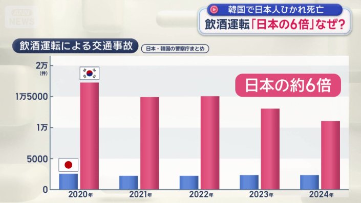 飲酒運転による交通事故の件数は、日本の6倍を超えている