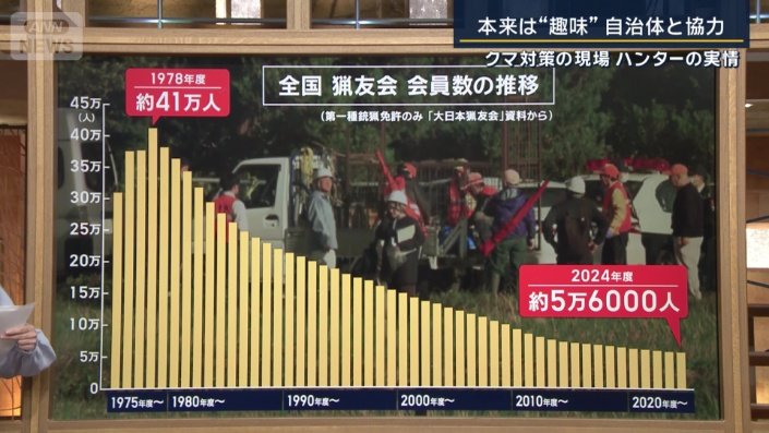 全国猟友会会員数の推移