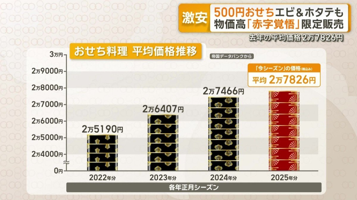 3年連続で上昇しているおせちの値段