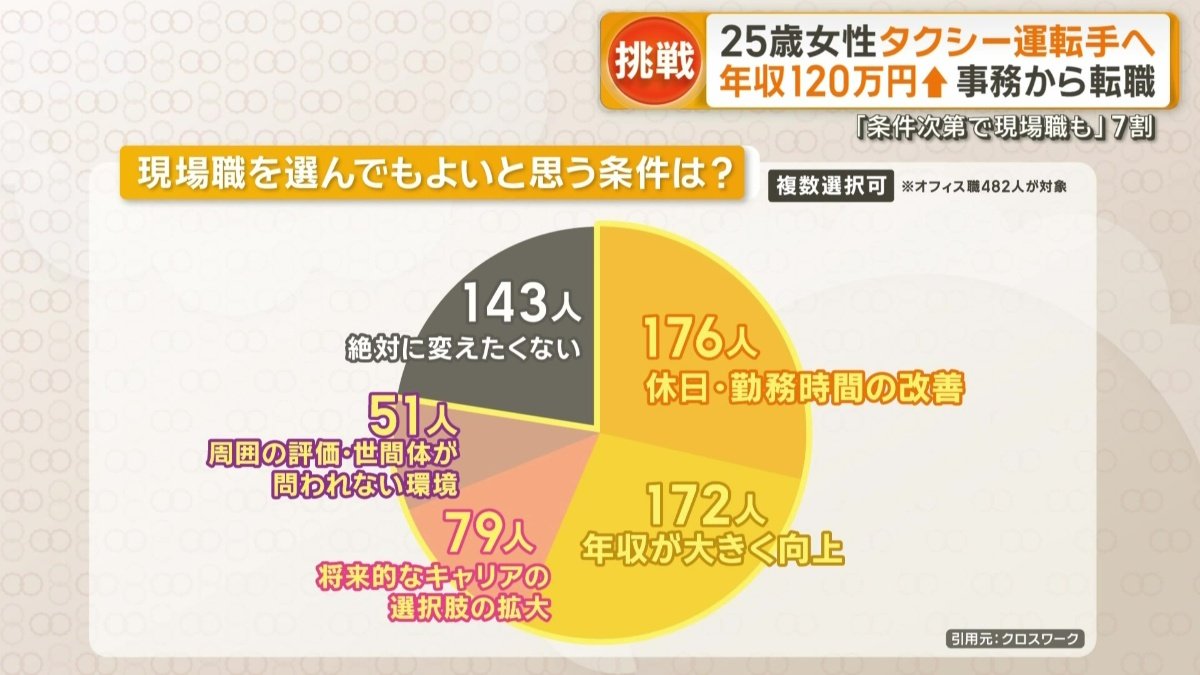 7割が「条件次第で現場職への転職はあり」と回答