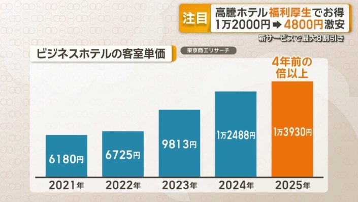 ビジネスホテルの客室単価