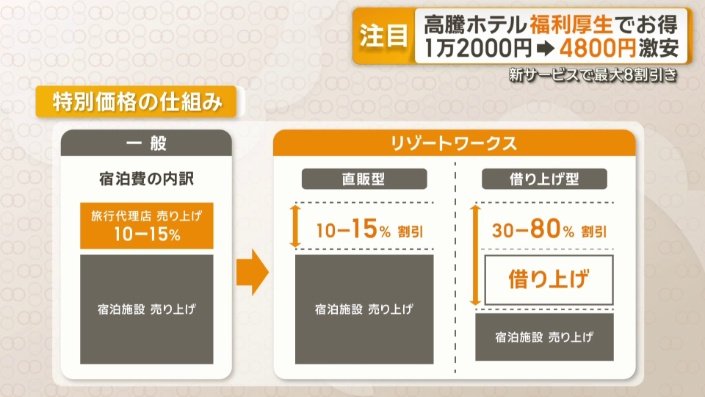 特別価格の仕組み