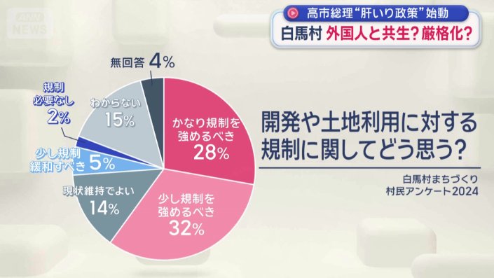 村のアンケートでは…