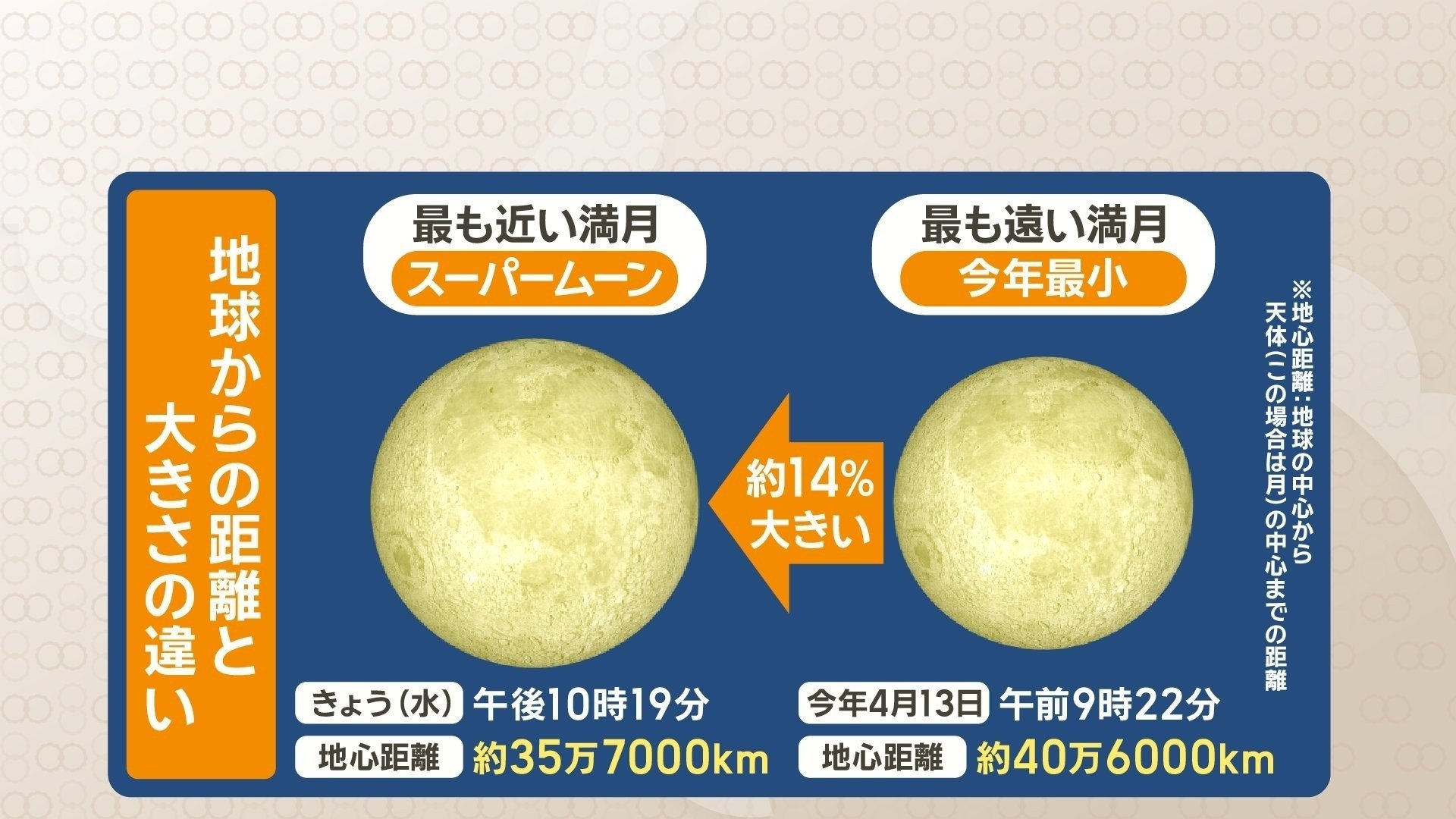 スーパームーン　大きさの比較