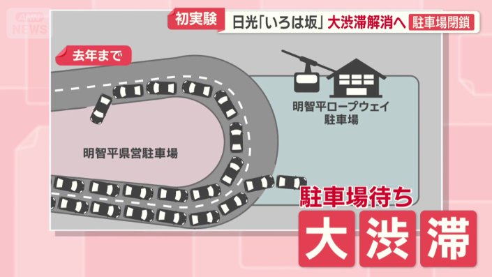 2車線とも駐車場待ちの車が並ぶことで大渋滞