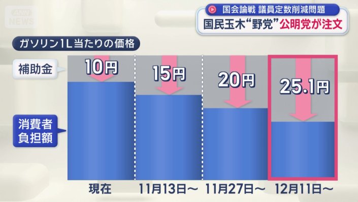来月11日には5.1円補助金の額を増やす