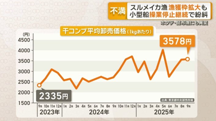 価格の高騰はコンブも