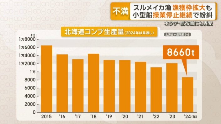 海水温の上昇で生育が進まず生産量が減る